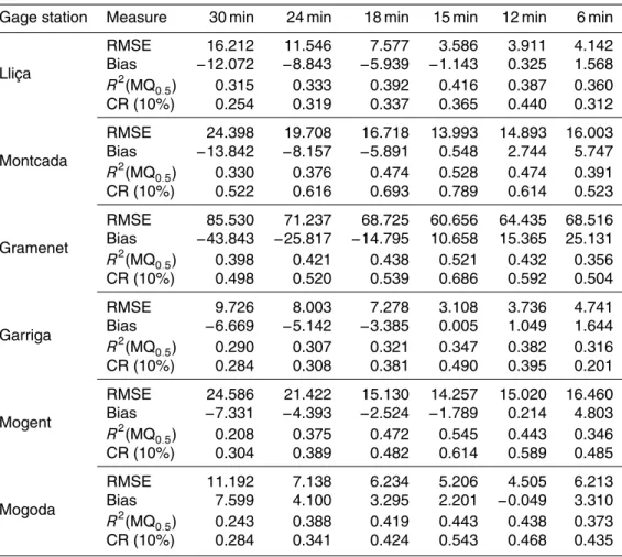 Table 6. Validation results for the selected gage stations.