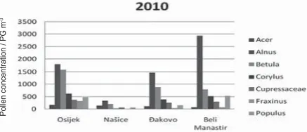 Figure 1 Trees pollen concentration during 2009