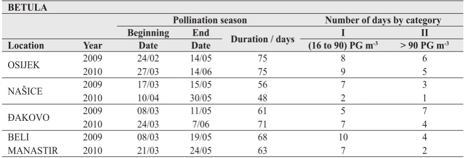 Table 4 Pollen concentration of birch.