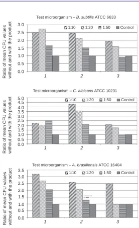 Fig. 1. Results of studies of antimicrobial effect neutralization using various test microorganisms on soybean casein agar