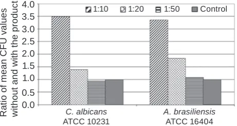 Fig. 2. Results of studies of antimicrobial effect neut ralization using various test microorganisms on Sabouraud dextrose agar