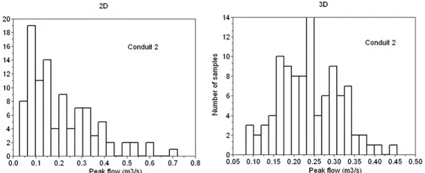Figure 9: Histograms of the peak flow of the 100 samples for conduit 2, the February event and the 2D and 2D downscaling.