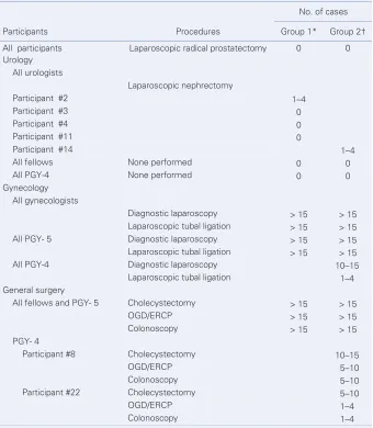 Table 2. Distribution of previous laparoscopic/endoscopic experience among participants in the task-specific and control groups 