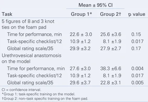 Table 3. Post-training laparoscopic suturing test results 