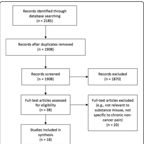 Fig. 1 Summary of study identification and selection