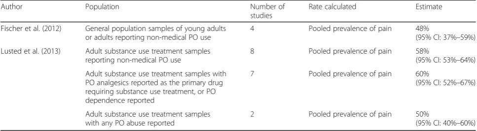 Table 1 Rates of pain in samples using prescription opioids (POs) non-medically