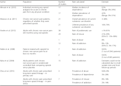 Table 2 Rates of dependence, substance use disorder, and problematic use in samples of chronic non-cancer pain patients