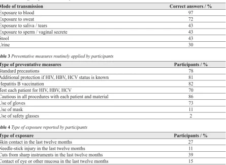 Table 2 Knowledge on possible modes of transmission 