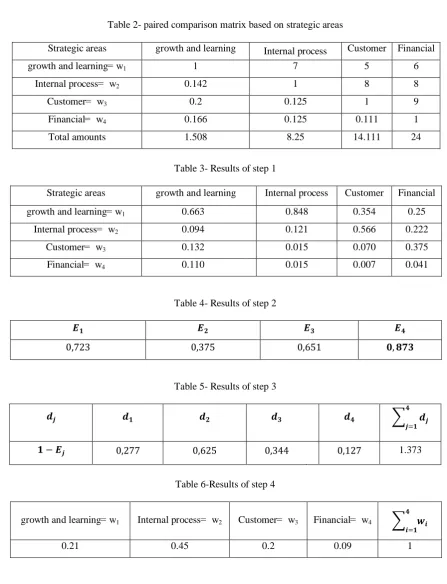 Table 2- paired comparison matrix based on strategic areas  