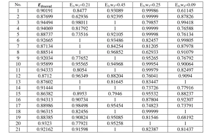 Table 7- Efficiency of the integrated DEA-BSC model related to 21 DMUs using weighting objective  function method with consideration of different weights (w 1=0.21 , w2=0.45 , w3= 0.25, w4=0.09)  