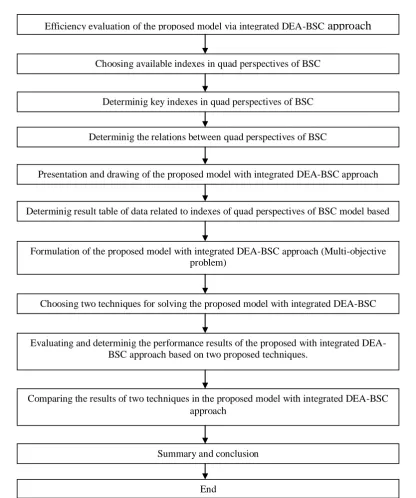 Figure 3. Flowchart of the proposed model with integrated DEA-BSC approach  