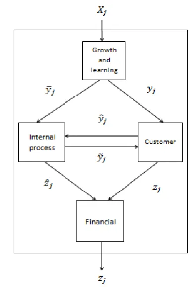 Figure 2. Relations between 4 perspectives of BSC model  