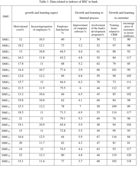Table 1- Data related to indexes of BSC in bank  