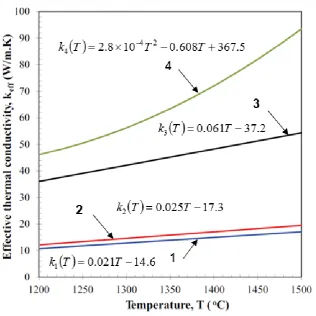 Fig. 2 Temperature dependence of the effective thermal conductivity of the different glass-melts used in the numerical analysis [after 47]