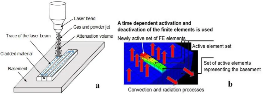 Fig. 3 Schematic representation of the laser cladding of bioactive glass powders (a) and the FE model set-up illustrating a time dependent elements activation (b)