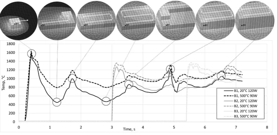 Fig. 7 The variation of temperature with time at points B1, B2 and B3 within the cladded material predicted during laser cladding of bioactive glass for the different initial temperatures of the base plate and the following values of the laser power: 120W 