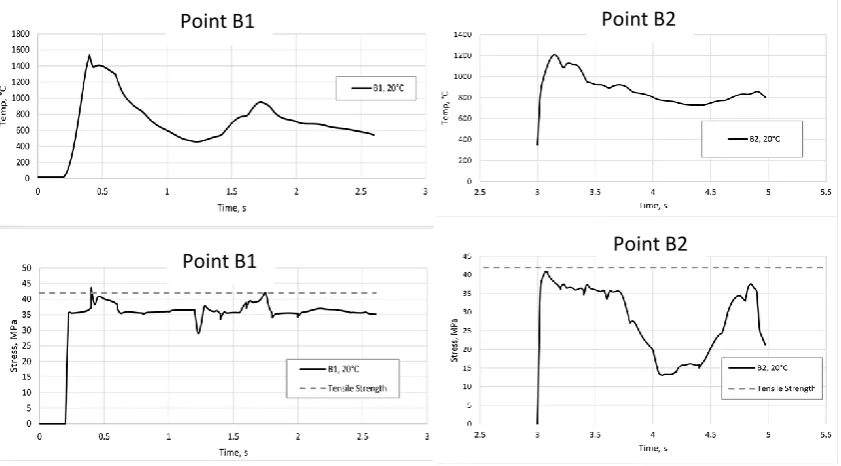 Fig. 9 The variation of temperature with time at points B1, B2 and B3 within the cladded material predicted during laser cladding of bioactive glass for the different initial temperatures of the base plate and the following values of the laser power: 120W 