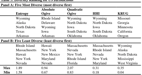 Table 3 displays the five most diverse and five least diverse US states, based on 2010 data