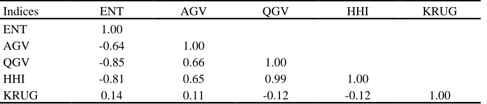 Table 5: Correlation Matrix for Diversity Indices 