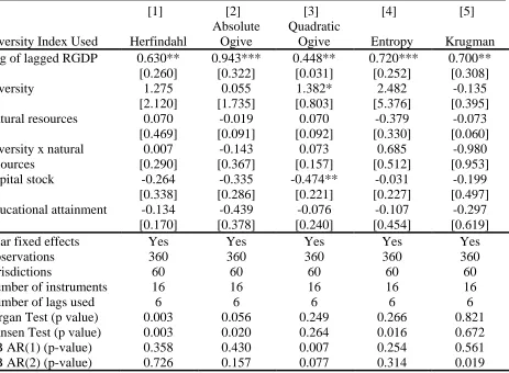 Table 8: Two-Step System GMM Results (Resource-Diversity-Growth Nexus) (dependent variable: 