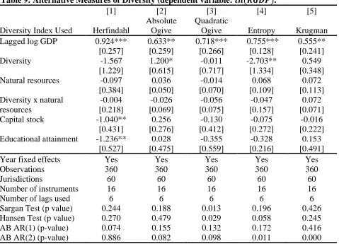 Table 9: Alternative Measures of Diversity (dependent variable:  