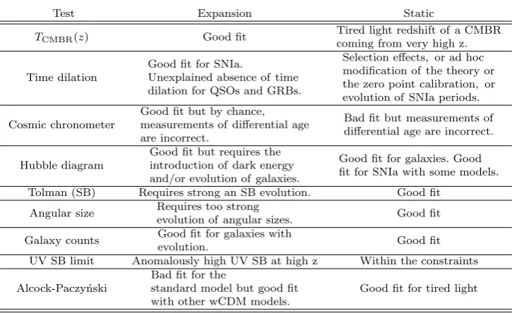 Table 1 Cosmological tests of the expansion.