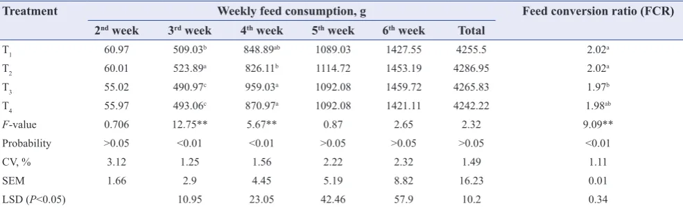 Table 2: Weekly feed consumption, total feed consumption, and FCR of Cobb-500 broilers