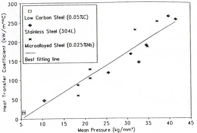 Fig. 1 Relationship between the mean roll pressure and the mean heat transfer coefficient during hot rolling of low carbon, stainless and microalloyed steel [28]