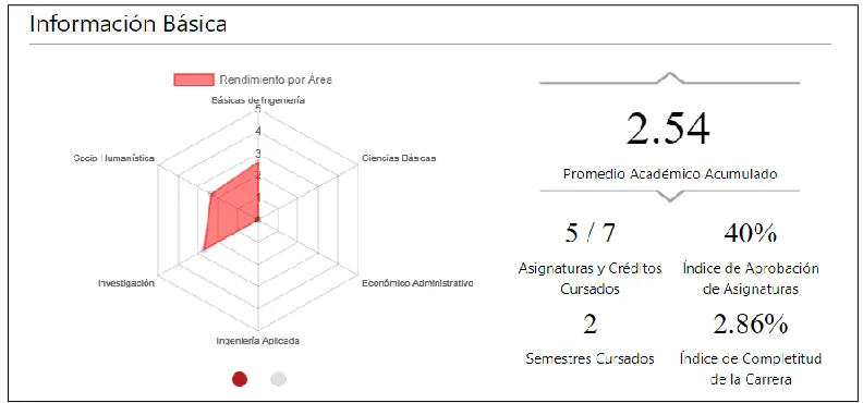 Table 2 details the values that were used to determine the individual statistics, obtained through the data per student