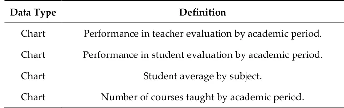 Table 5 specifies the values that are used for establishing the individual statistics obtained through the data, per teacher