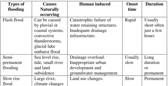 Table  1.1:  Types  and  causes  of  urban  flooding  based  on  speed  of  onset  and  duration