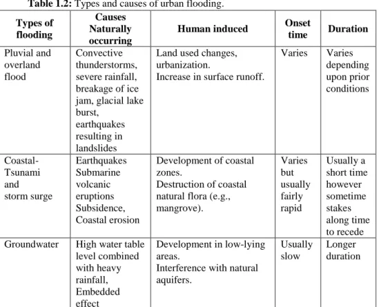 Table 1.2 summarizes the type and causes of ﬂooding and they are further  described below