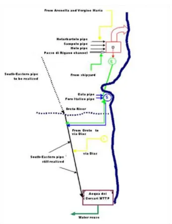 Figure 4.9: Scheme about recovery plan to clean Palermo coast. 