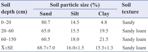 Table 2: Particle size distribution of soil profile developed at Ulakwo, Imo state (coastal plain sands)