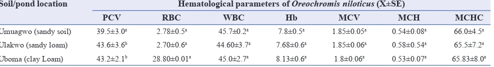 Table 4: Hematological parameters of Oreochromis niloticus from sandy ponds at Umuagwo