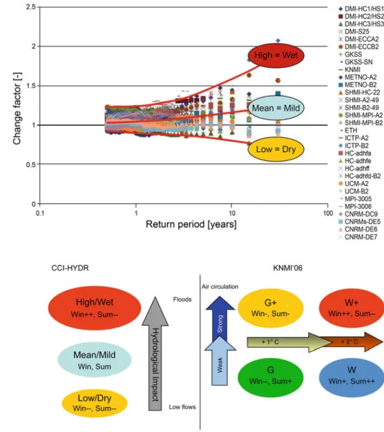 Fig. 7.1 High-mean-low tailored climate scenarios to simplify the flood impact analysis based on an ensemble set of climate model simulations (here: factor change in daily rainfall quantiles from 1961 –1990 to 2071–2100 for A2 and B2 SRES scenarios and all