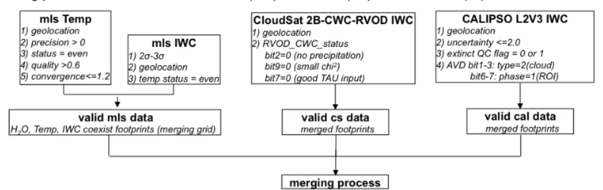 Figure 2.2. The complete merging strategy of CloudSat (cs) and CALIPSO (cal) into MLS (mls)