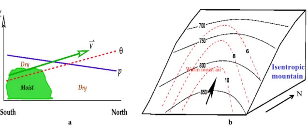 Figure 3.1. Schematic illustration of isentropic surfaces and moisture advection along them