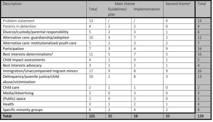 Table 1. Overview of inventoried projects (matrix) 1