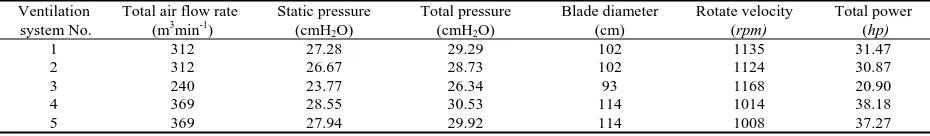 Table 2. The characteristics of designed bag houses in the tobacco processing factory Bag filter Length Width Height Flow rate 