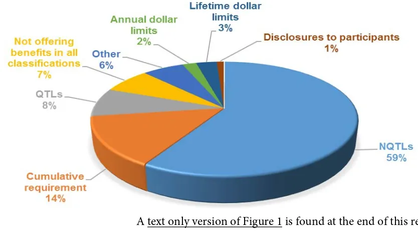Figure 1. Types of Violations Found in DOL Enforcement Actions, FY 2010–2015   