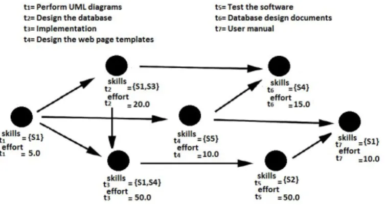 Figure 2. Display of the Tasks and their Relationships 
