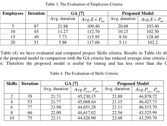 Table 2. Parameter Values  Values Parameters  100 No. Population  0.2 Mutation  0.5 Crossover  1.5 F  Randomize Selection  50 Generation 