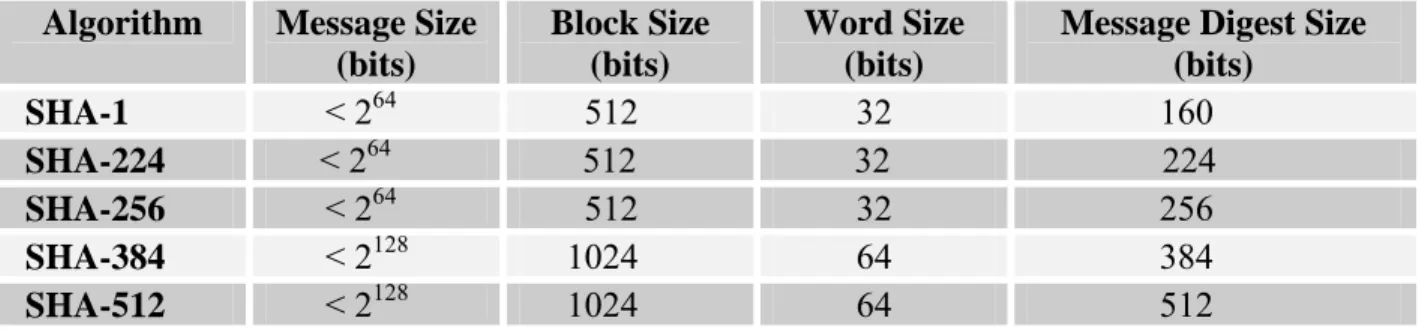 Figure 1: Secure Hash Algorithm Properties 