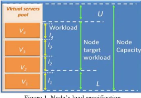 Figure 1. Node’s load specification  