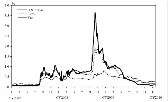 Figure 1 LIBOR–OIS spreads 