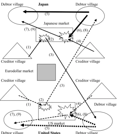 Figure 6 Pattern of travel when old with foreign currency denominated funds-supplying  operations 