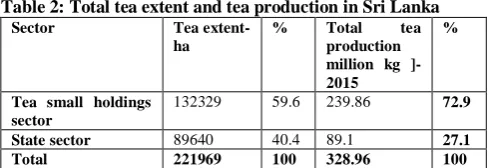 Table 2: Total tea extent and tea production in Sri Lanka  Sector 