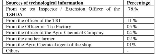 Table 4: The sources of getting technological information about tea cultivation;  