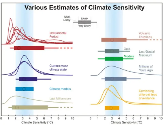 Figure 1.1: Climate sensitivity from several sources. The most likely values are depicted by circles, likely values are given bars (> 66 % probability), and very likely are shown as lines (> 90 % probability)